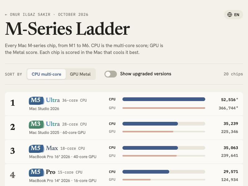 M-Series Ladder: a ranked list of Apple M-series chips with CPU and GPU score bars.